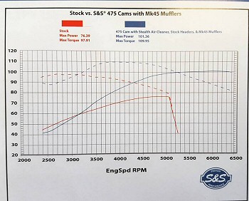 Harley Engine Cam Kits By S&S 100 Horsepower Harley Engines - Pennsylvania harley Motorcycle Services
